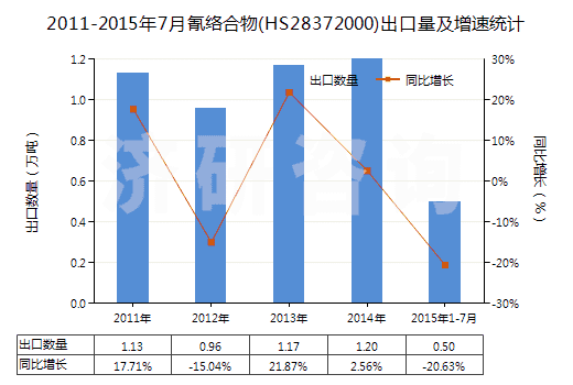 2011-2015年7月氰絡合物(HS28372000)出口量及增速統(tǒng)計